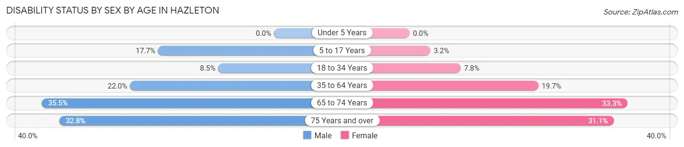 Disability Status by Sex by Age in Hazleton