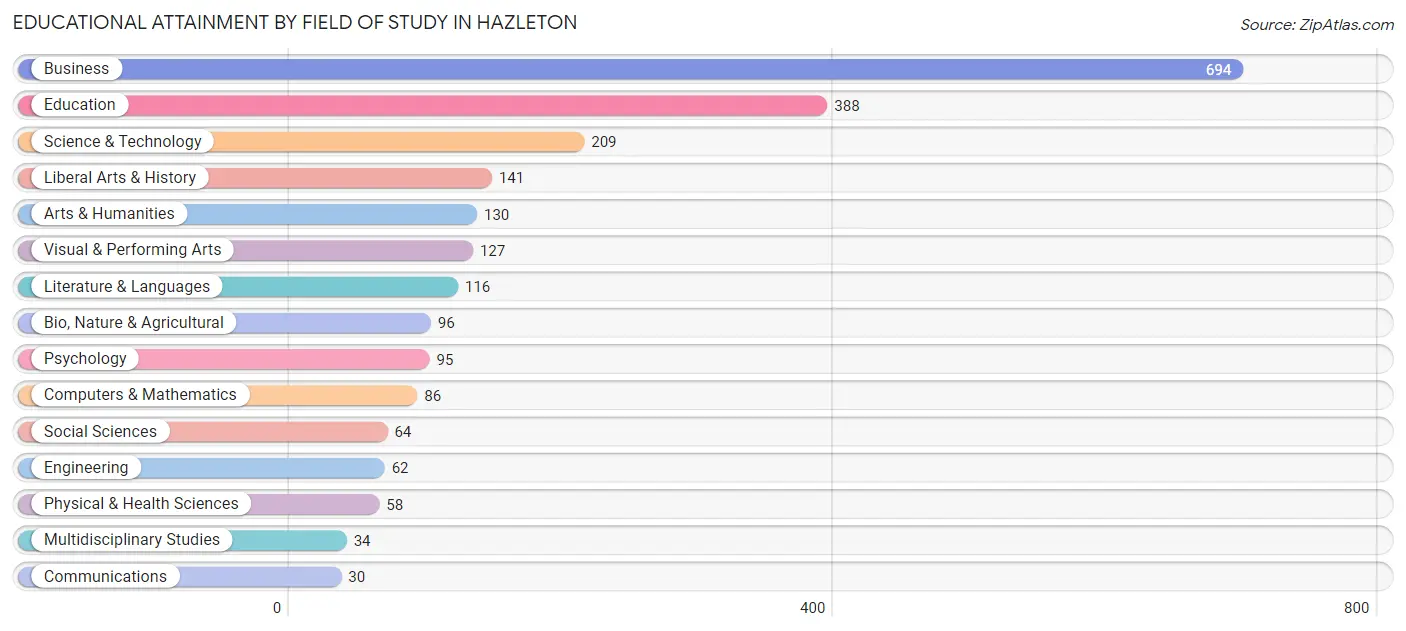 Educational Attainment by Field of Study in Hazleton