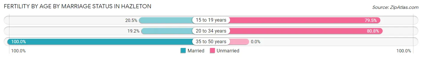 Female Fertility by Age by Marriage Status in Hazleton