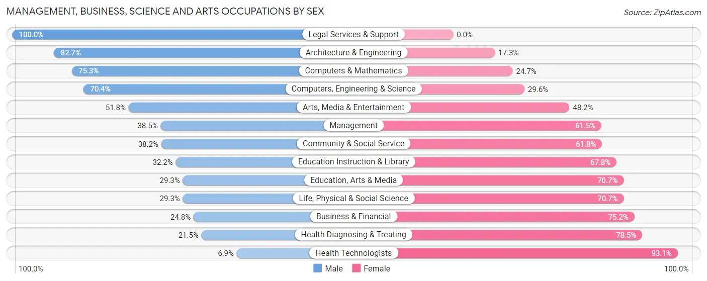 Management, Business, Science and Arts Occupations by Sex in Hazleton