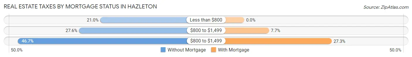 Real Estate Taxes by Mortgage Status in Hazleton
