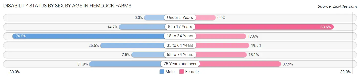 Disability Status by Sex by Age in Hemlock Farms