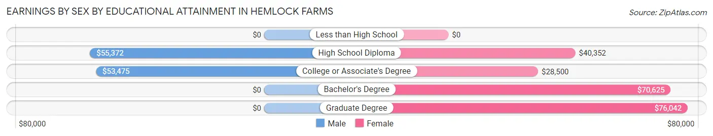 Earnings by Sex by Educational Attainment in Hemlock Farms