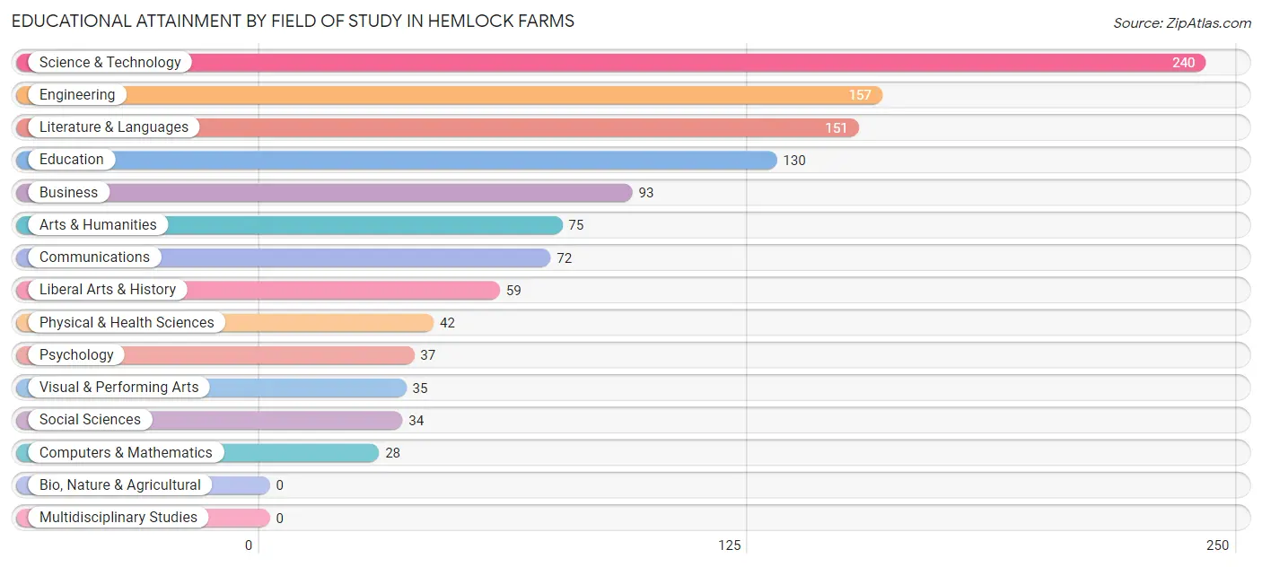 Educational Attainment by Field of Study in Hemlock Farms