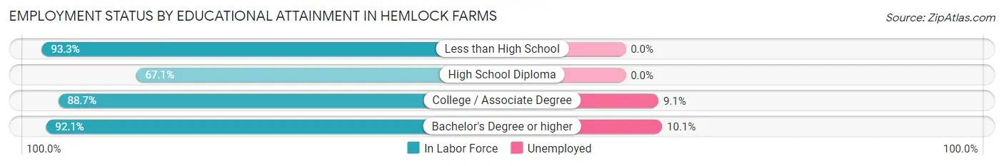 Employment Status by Educational Attainment in Hemlock Farms