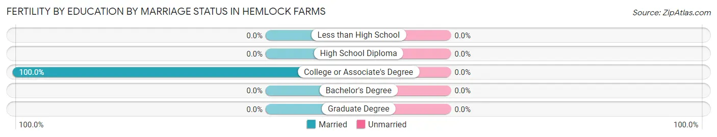 Female Fertility by Education by Marriage Status in Hemlock Farms