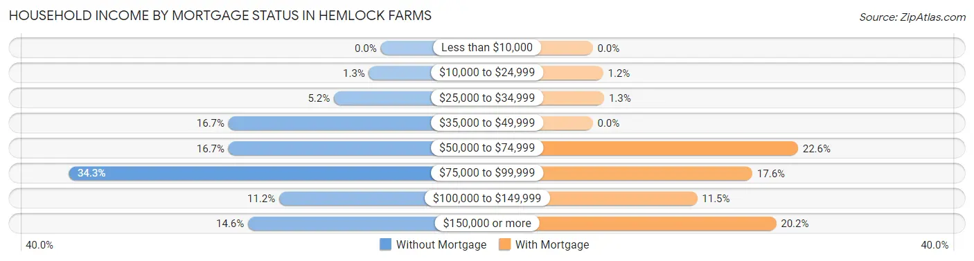 Household Income by Mortgage Status in Hemlock Farms