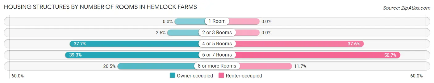 Housing Structures by Number of Rooms in Hemlock Farms