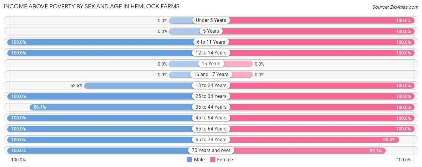 Income Above Poverty by Sex and Age in Hemlock Farms