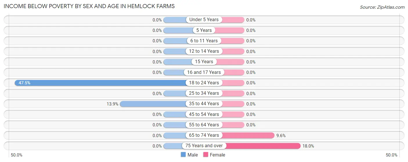 Income Below Poverty by Sex and Age in Hemlock Farms