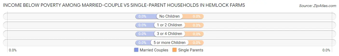 Income Below Poverty Among Married-Couple vs Single-Parent Households in Hemlock Farms