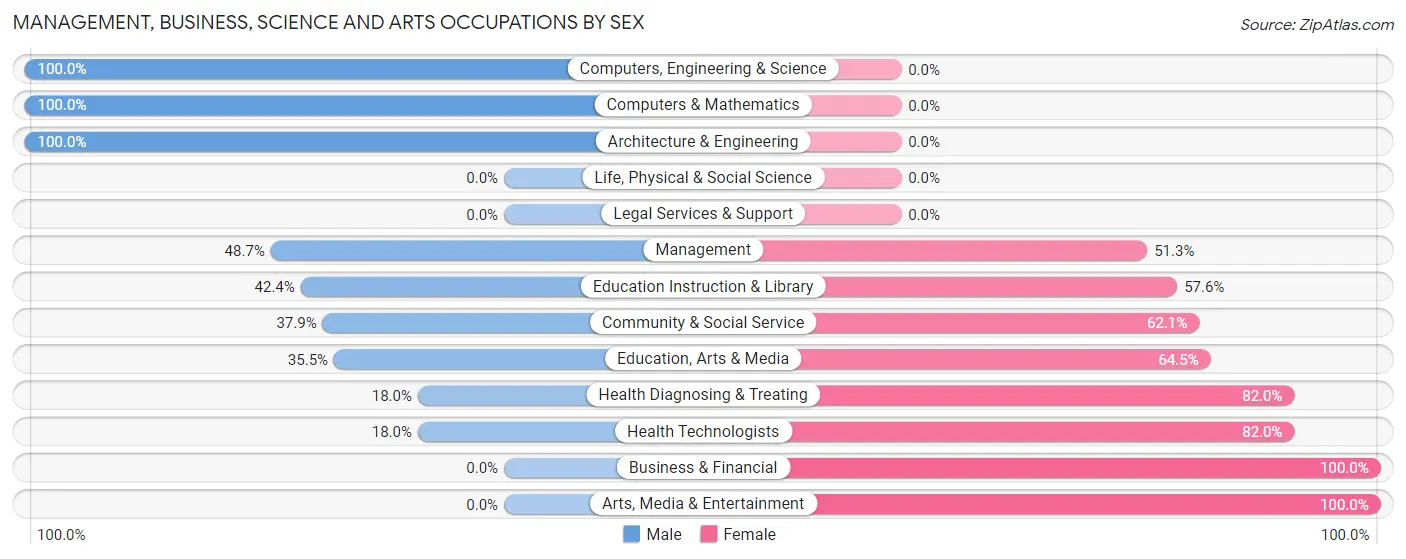 Management, Business, Science and Arts Occupations by Sex in Hemlock Farms