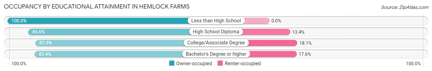 Occupancy by Educational Attainment in Hemlock Farms
