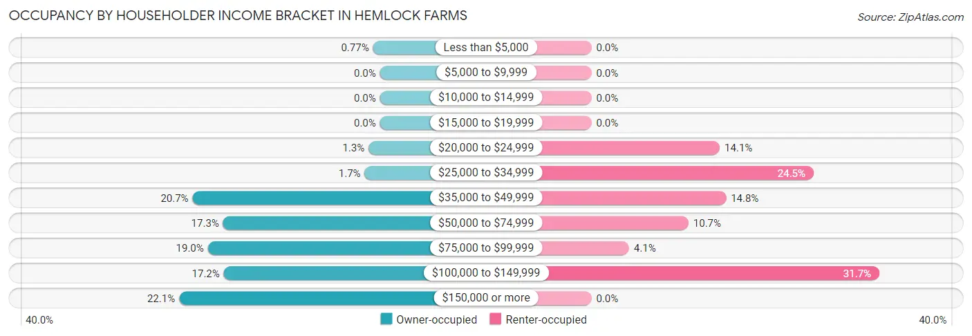Occupancy by Householder Income Bracket in Hemlock Farms