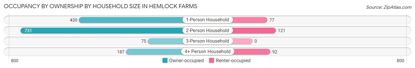 Occupancy by Ownership by Household Size in Hemlock Farms