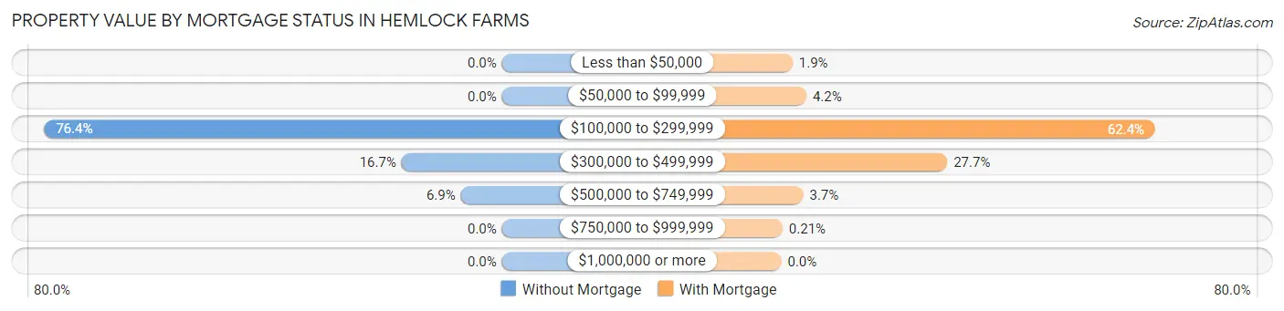 Property Value by Mortgage Status in Hemlock Farms