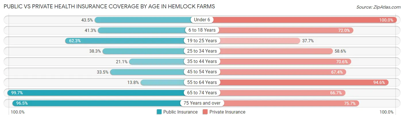Public vs Private Health Insurance Coverage by Age in Hemlock Farms