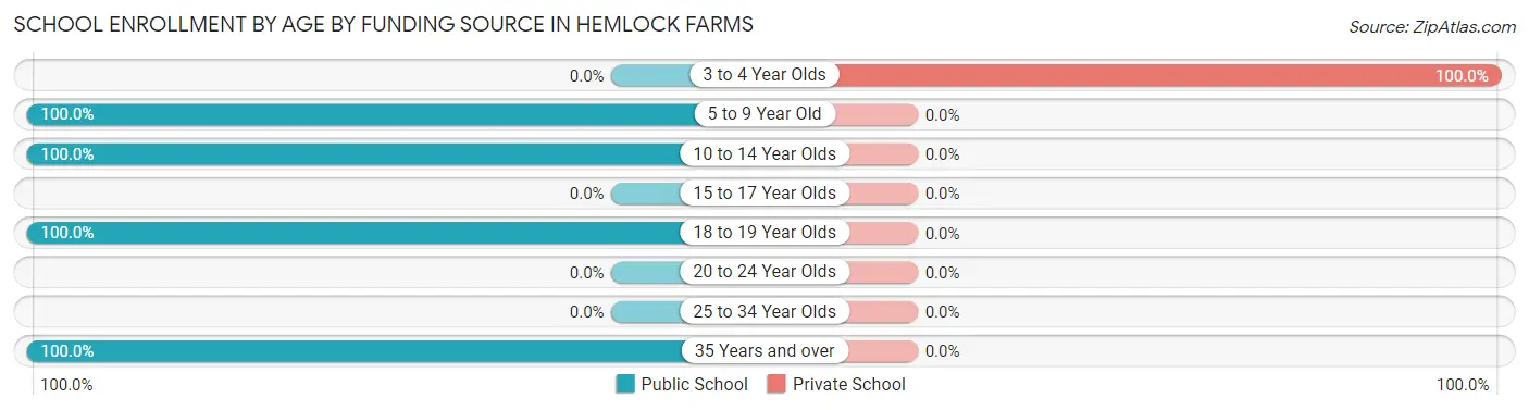 School Enrollment by Age by Funding Source in Hemlock Farms