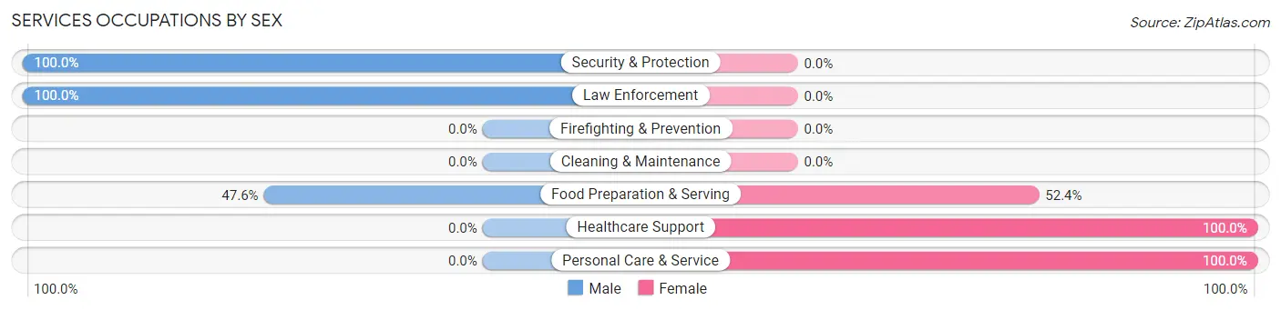 Services Occupations by Sex in Hemlock Farms