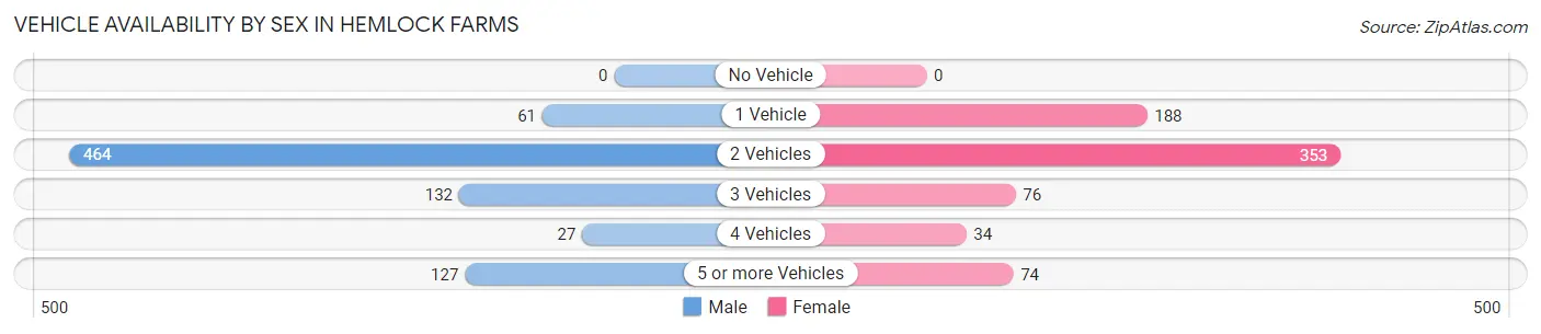 Vehicle Availability by Sex in Hemlock Farms