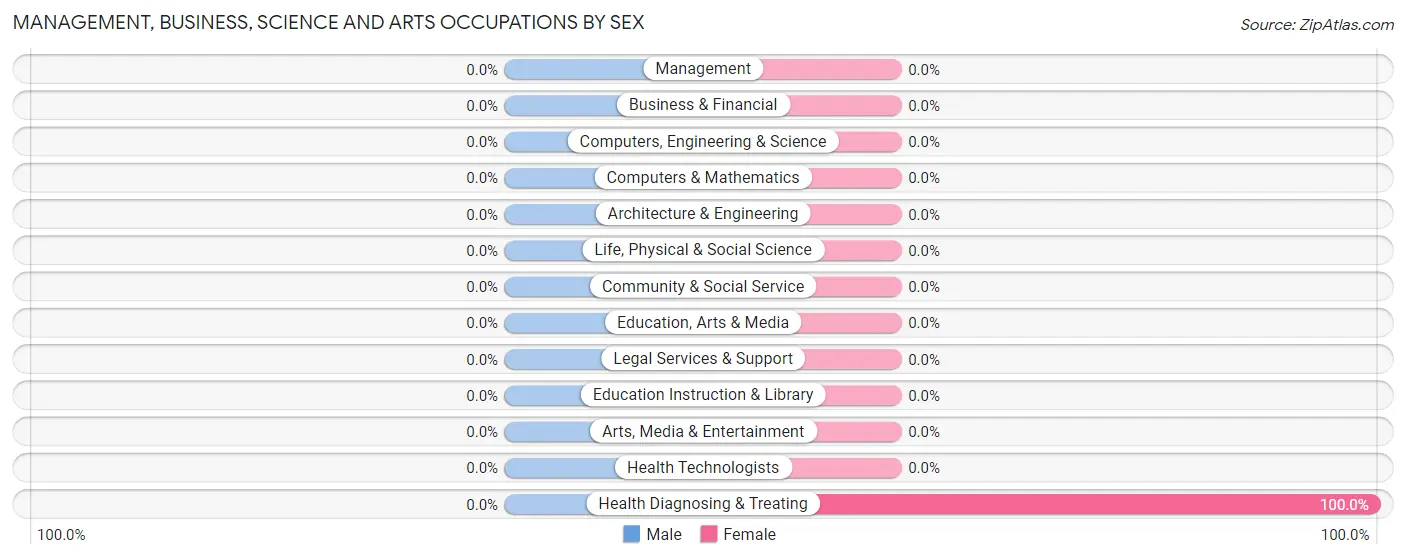 Management, Business, Science and Arts Occupations by Sex in Hickory Hills