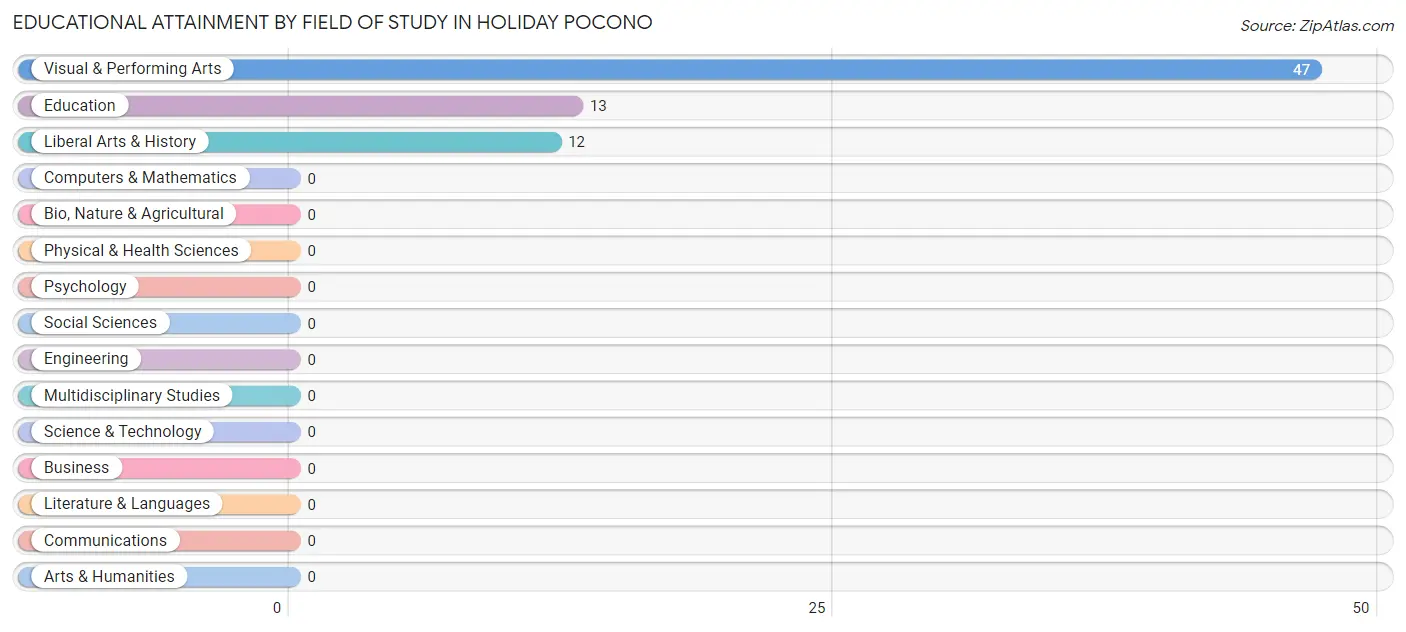 Educational Attainment by Field of Study in Holiday Pocono
