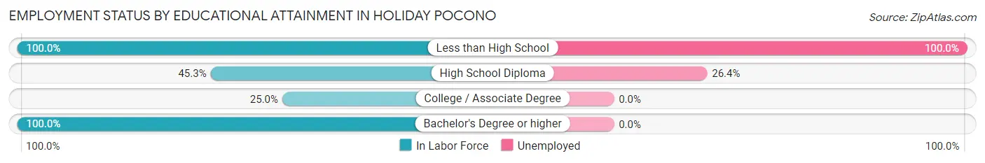 Employment Status by Educational Attainment in Holiday Pocono