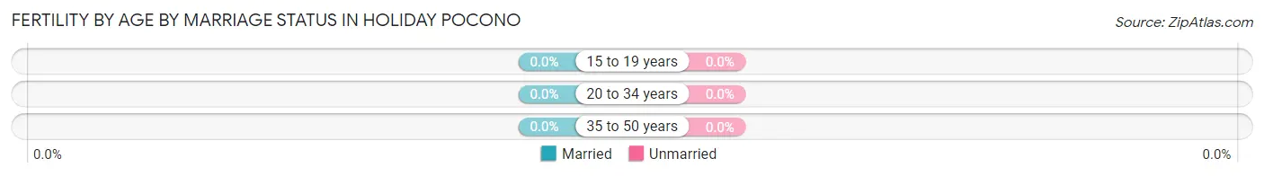 Female Fertility by Age by Marriage Status in Holiday Pocono