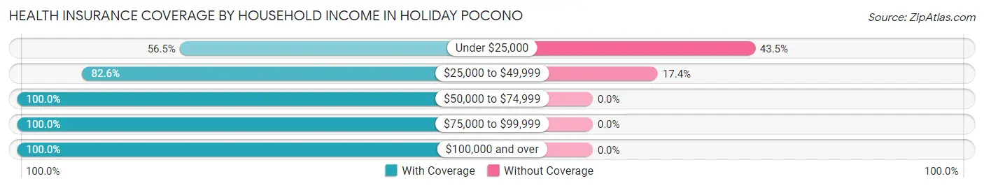 Health Insurance Coverage by Household Income in Holiday Pocono