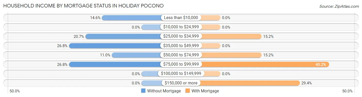 Household Income by Mortgage Status in Holiday Pocono