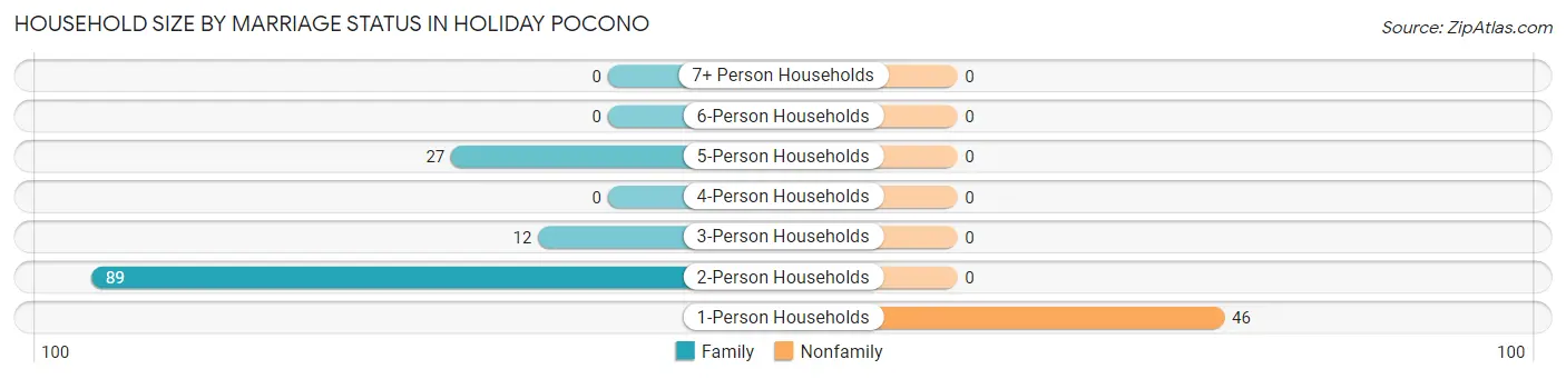 Household Size by Marriage Status in Holiday Pocono