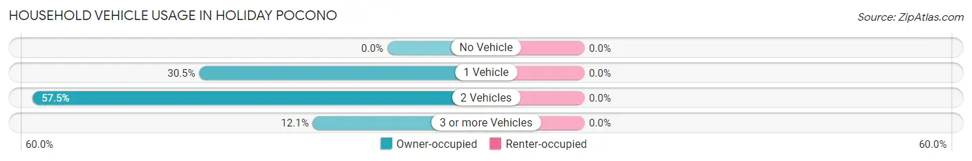 Household Vehicle Usage in Holiday Pocono