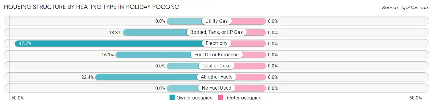 Housing Structure by Heating Type in Holiday Pocono