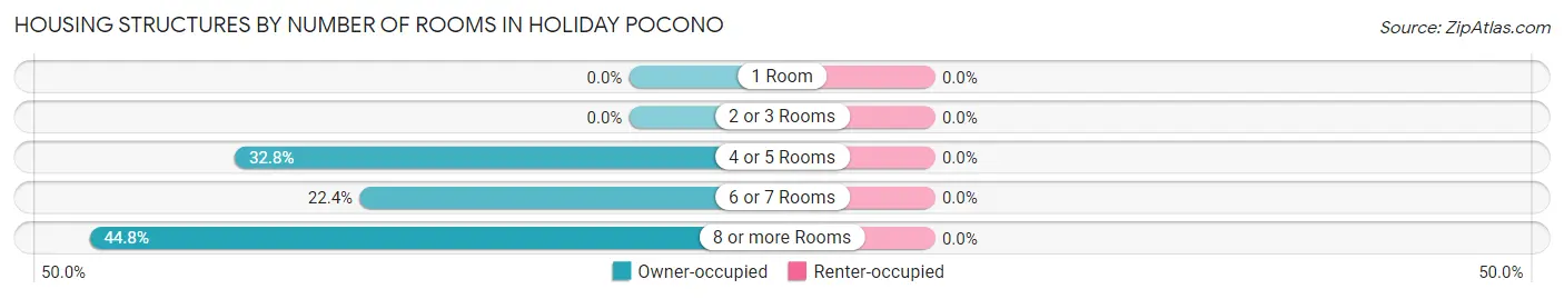 Housing Structures by Number of Rooms in Holiday Pocono