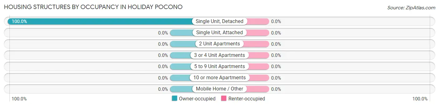 Housing Structures by Occupancy in Holiday Pocono