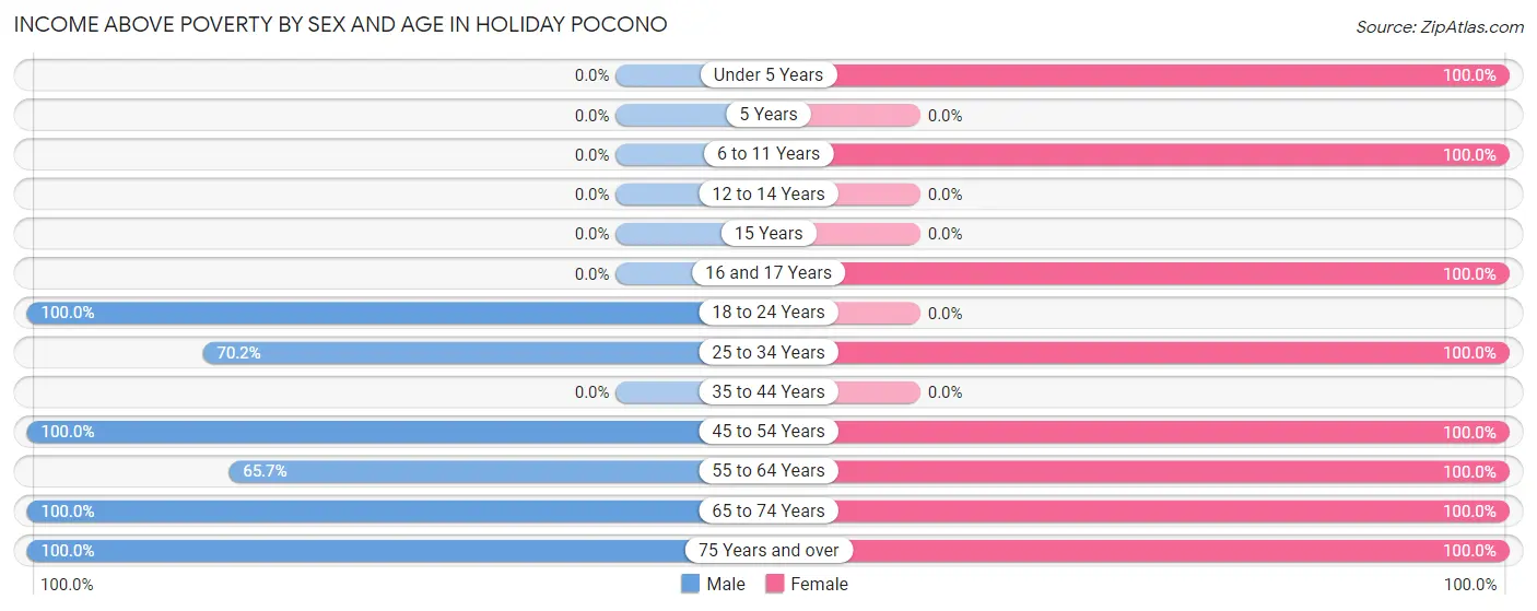 Income Above Poverty by Sex and Age in Holiday Pocono