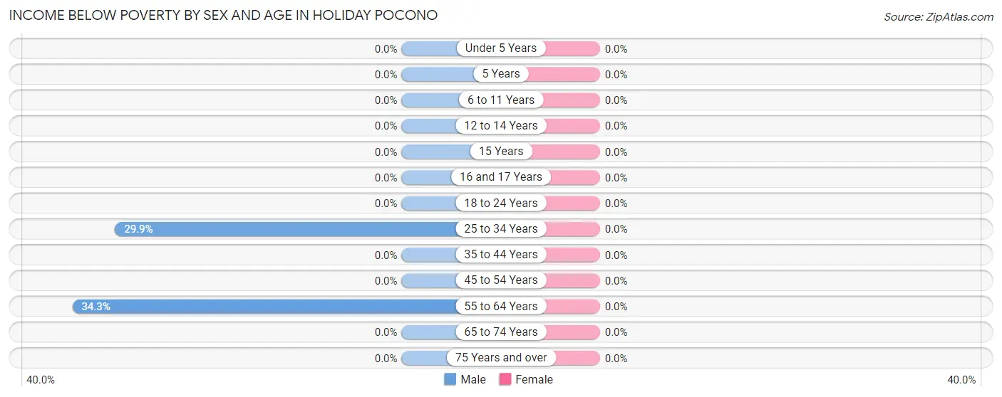 Income Below Poverty by Sex and Age in Holiday Pocono