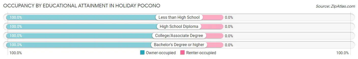 Occupancy by Educational Attainment in Holiday Pocono