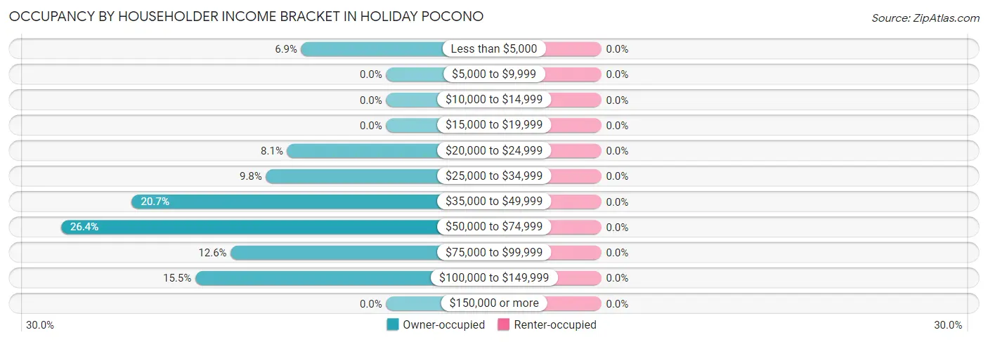 Occupancy by Householder Income Bracket in Holiday Pocono