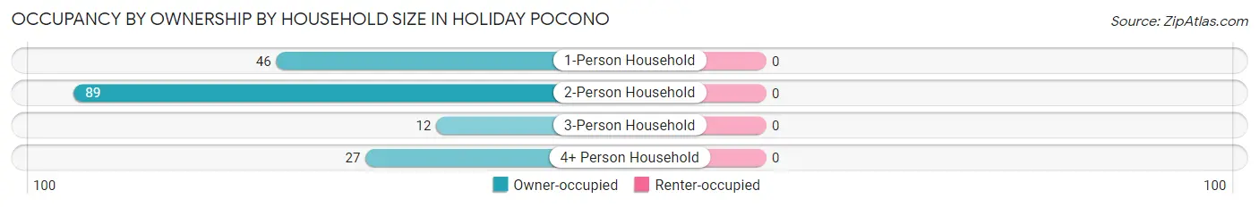 Occupancy by Ownership by Household Size in Holiday Pocono