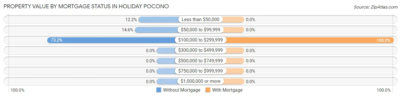 Property Value by Mortgage Status in Holiday Pocono