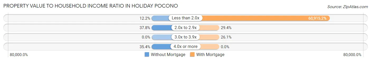 Property Value to Household Income Ratio in Holiday Pocono