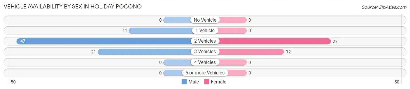 Vehicle Availability by Sex in Holiday Pocono