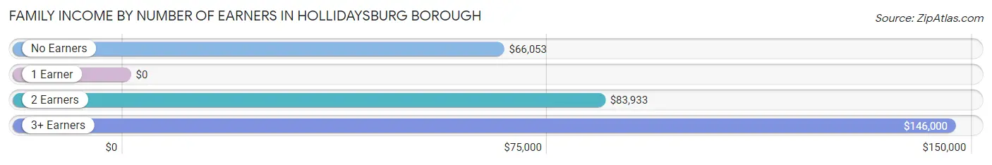 Family Income by Number of Earners in Hollidaysburg borough