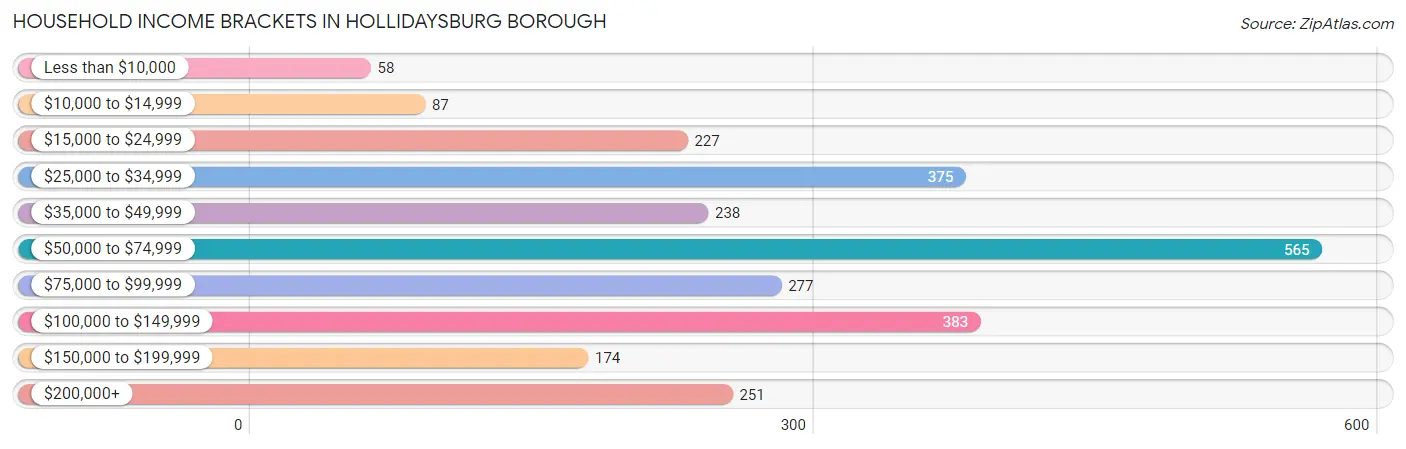 Household Income Brackets in Hollidaysburg borough