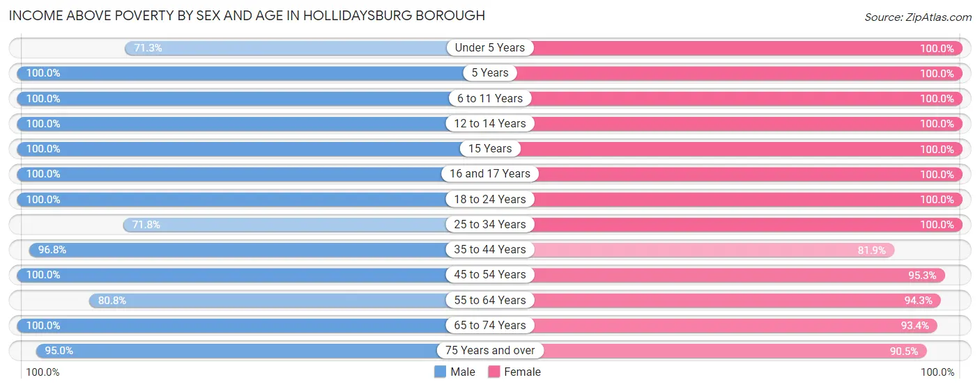 Income Above Poverty by Sex and Age in Hollidaysburg borough