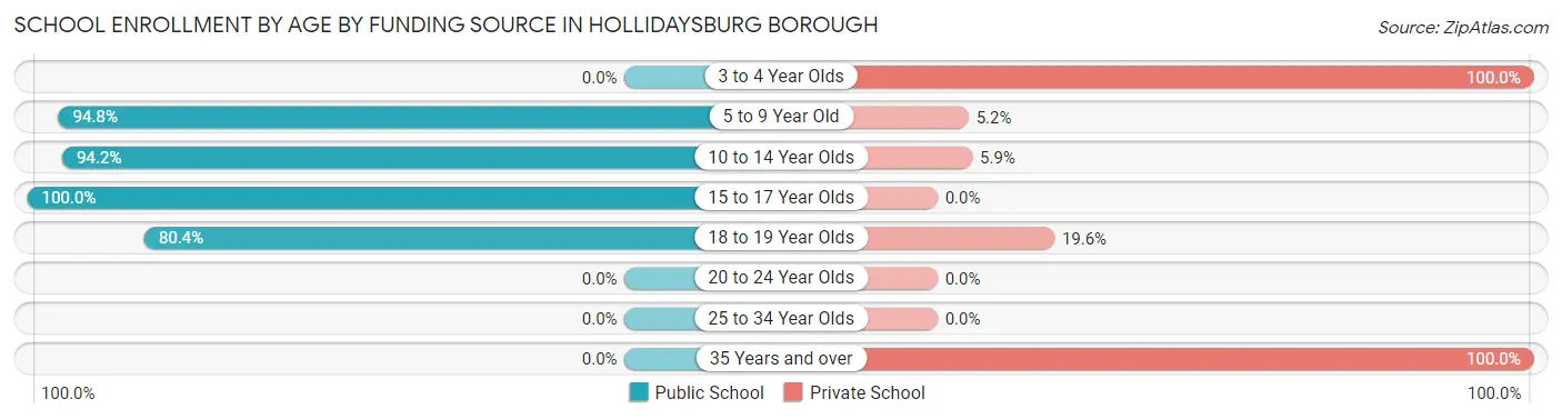 School Enrollment by Age by Funding Source in Hollidaysburg borough