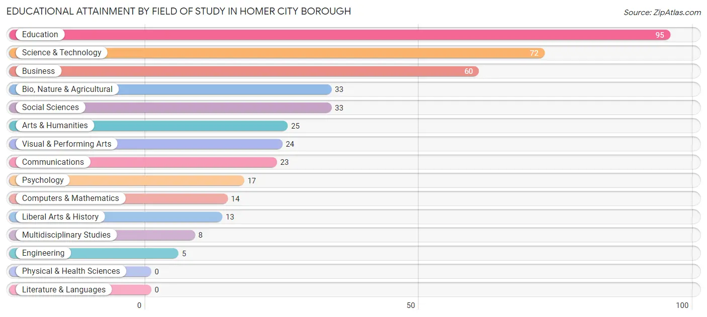 Educational Attainment by Field of Study in Homer City borough