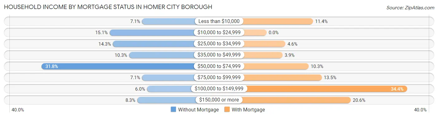 Household Income by Mortgage Status in Homer City borough