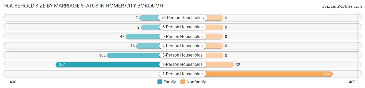 Household Size by Marriage Status in Homer City borough